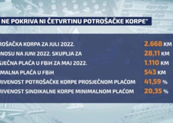 Plata u BiH ne pokriva ni četvrtinu potrošačke korpe