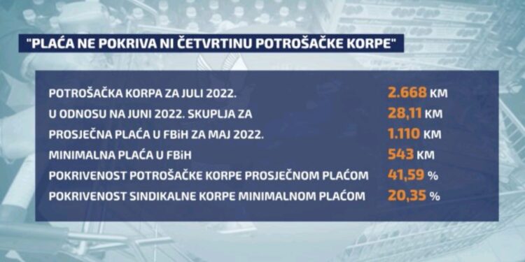 Plata u BiH ne pokriva ni četvrtinu potrošačke korpe