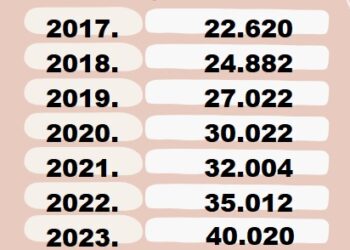 Minimalac je od 2021. do 2023. realno rastao za svega 2,1 odsto