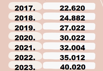 Minimalac je od 2021. do 2023. realno rastao za svega 2,1 odsto